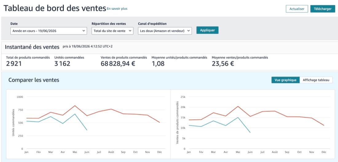 Tableau de bord Amazon Seller Central : 68 829 € de ventes déjà réalisées sur 2026