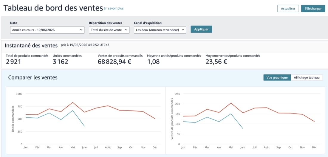 Tableau de bord Amazon, 2026 en cours